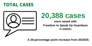 Over twenty thousand (20,388) cases were raised with Freedom to Speak Up Guardians in 2020/21, a 26-percentage point increase from 2019/20.