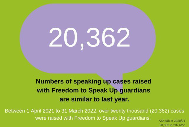 20,362 cases raised with Freedom to Speak Up guardians