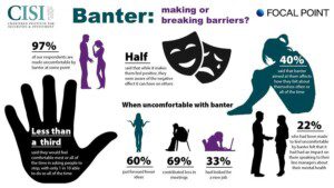 Infographic on banter survey https://www.focalpointtraining.com/2022/08/banter-negatively-impacting-97-of-financial-services-professionals-while-hr-departments-have-an-image-problem-says-cisi-survey/