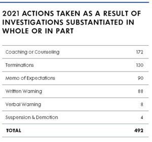 2021 actions taken as a result of investigations substantiated in whole or in part