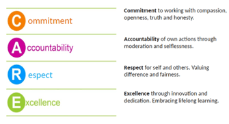 Commitment to working with commpassion Accountablity of own actions through moderation and selflessness Respect for self and others. Vauluing difference and fairness Excellence through innovation and dedication. Embracing lifelong learning