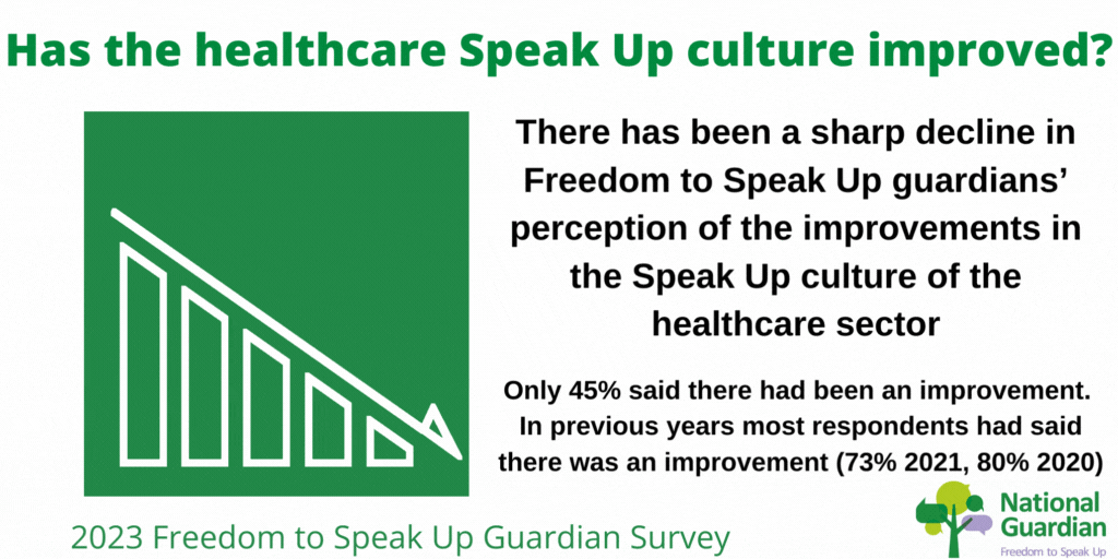 Bar graph with arrow going down: Has the healthcare Speak Up culture improved? There has been a sharp decline in Freedom to Speak Up guardians’ perception of the improvements in the Speak Up culture of the healthcare sector. Only 49% said there had been an improvement. In previous years most respondents had said there was an improvement (73% 2021, 80% 2020)