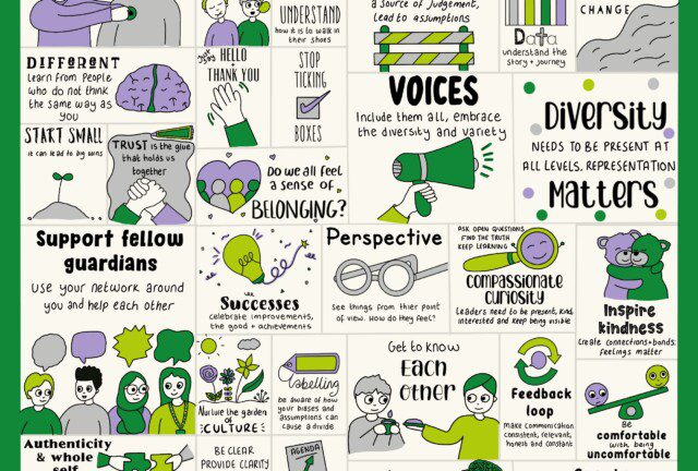 Sketchnote illustrating the discussions at the Freedom to Speak Up Conference - Overcoming barriers Care - without a safe culture that provides support for workers to be confident in speaking up, things can go wrong Treat everyone as equals Exclusion - who is ignored? invisible? hidden? forgotten? System support - use the people, departments, organisations, around you, work together Create psychological safety Language matters Data - understand the story and journey Diversity needs to be present at all levels - representation matters Different - learn from people who do not think the same way as you Start small - it can lead to big things Perspective - see things from their point of view. How do they feel? Compassionate curiosity Inspire kindness Be comfortable with being uncomfortable Nurture the garden of culture Support fellow guardians Hierarchy and power Tackle futility Take a minute - remember to pause, think, reflect Create compassionate shared leadership Listen to understand